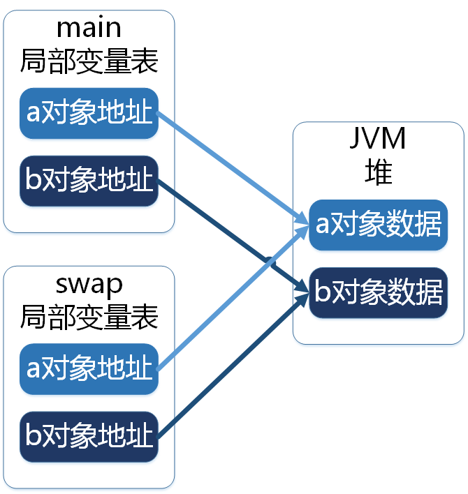 对象地址分配